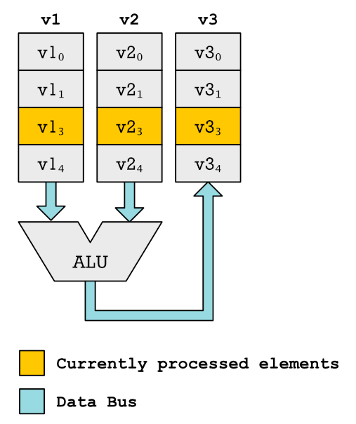 Processing elements two vectors with just one ALU. Normally there will be more ALUs to process multiple elements in parallel.