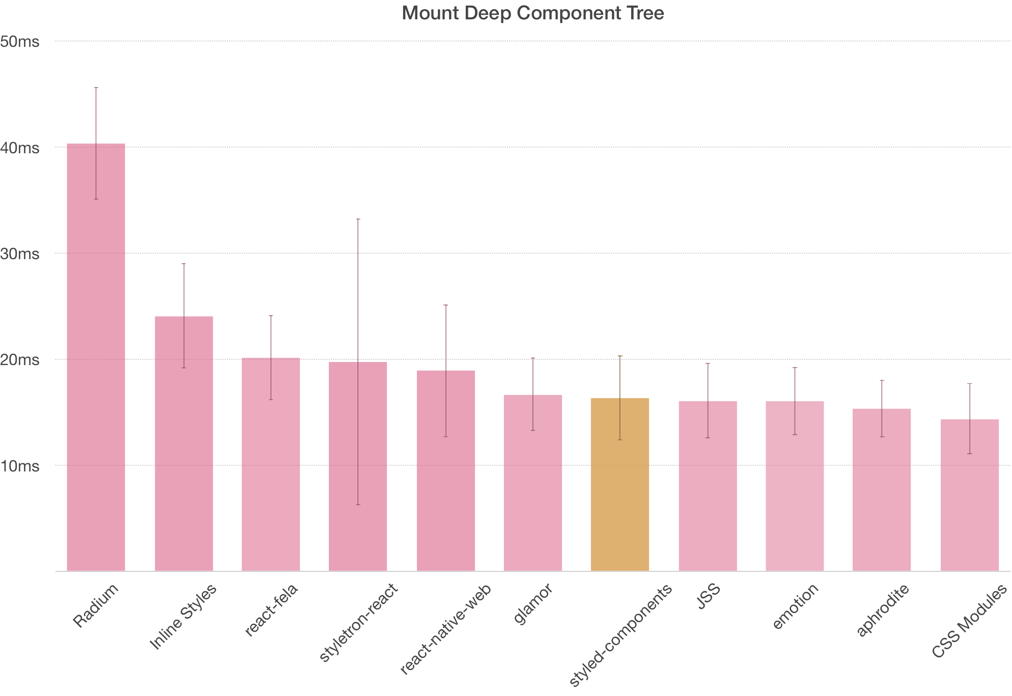 speed-chart
