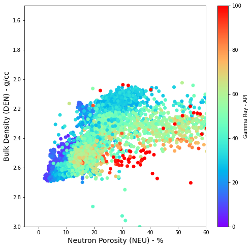 Creating Scatter Plots (Crossplots) of Well Log Data using matplotlib ...