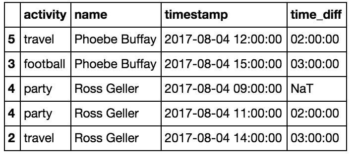 Calculating the time difference between person activities to get the duration of each activity
