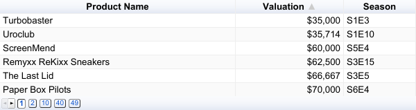Products with Lowest $ Valuation given by Shark(s)