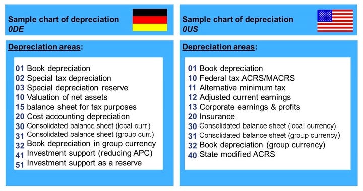 Chart Of Depreciation Table Sap