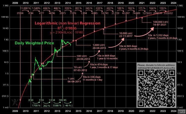 Bitcoin Logarithmic Chart