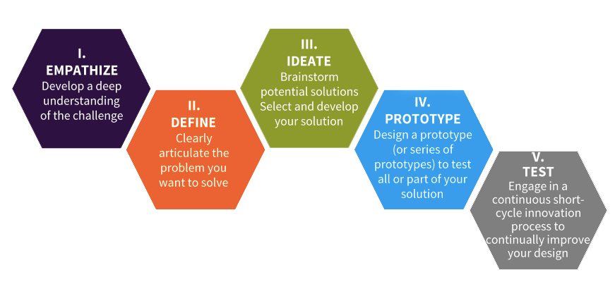 Image result for empathy design thinking