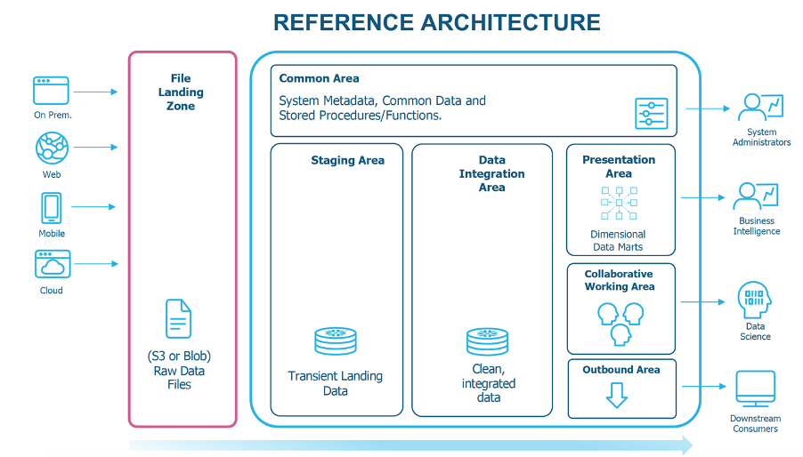 The top four things to get right when implementing Snowflake by David