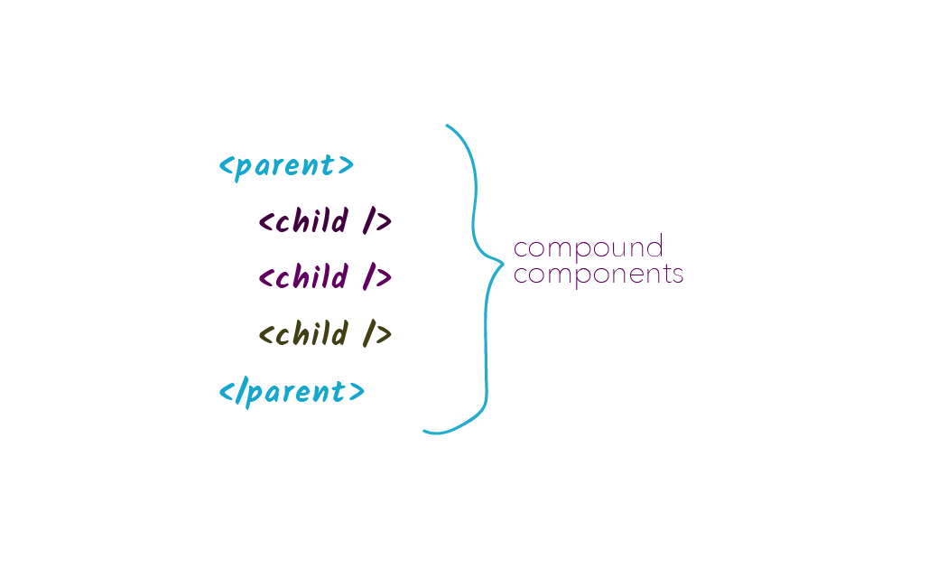 compound components
