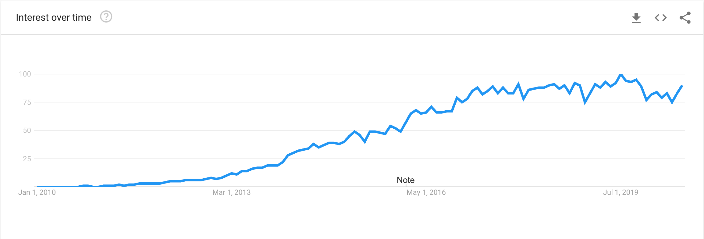 Google Trends interest for Elasticsearch since its release in 2010 (Worldwide)