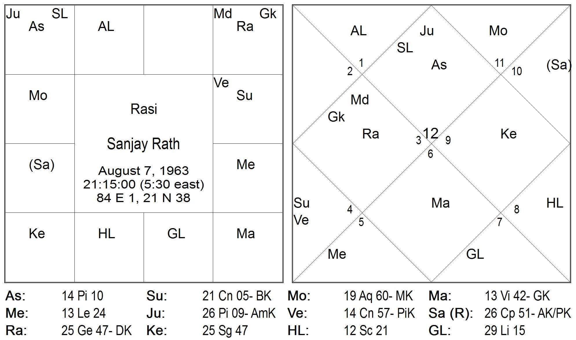 vak siddhi astrology