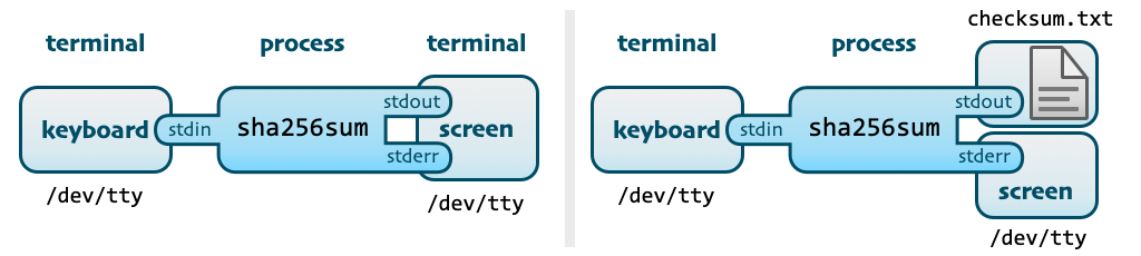 Unix Commands Pipes And Processes By Erik Engheim Jul 22 Itnext