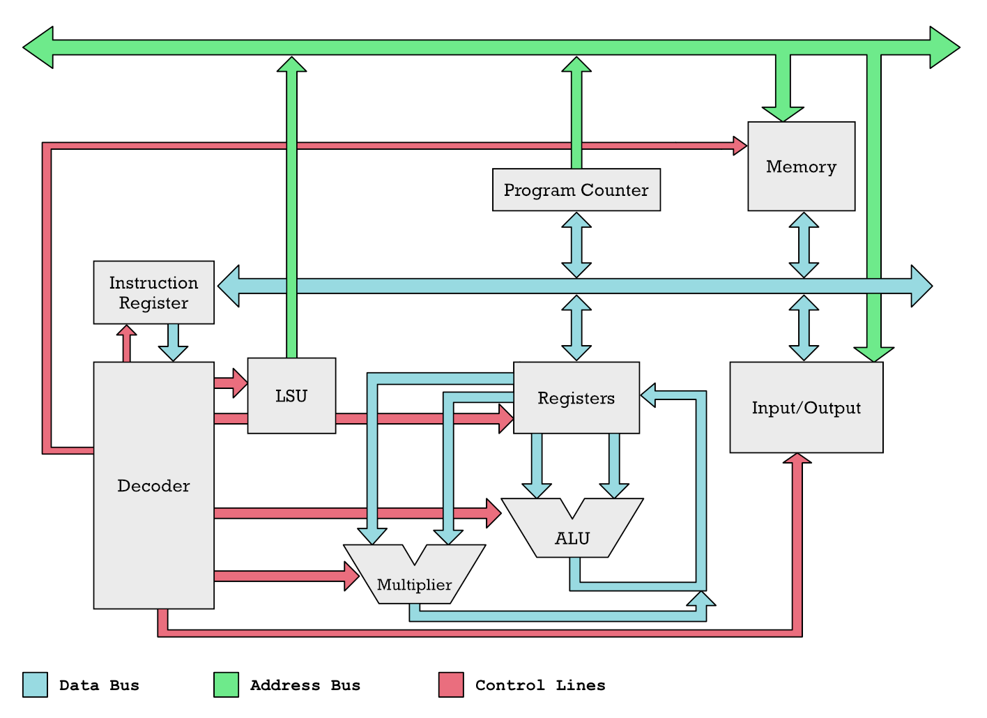 Overview of how a Microprocessor works. Numbers move along colored lines. Input/Output can be coprocessors, mouse, keyboard and other devices.