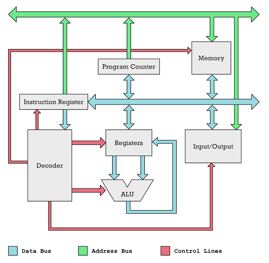 Diagram of a simple RISC microprocessor.