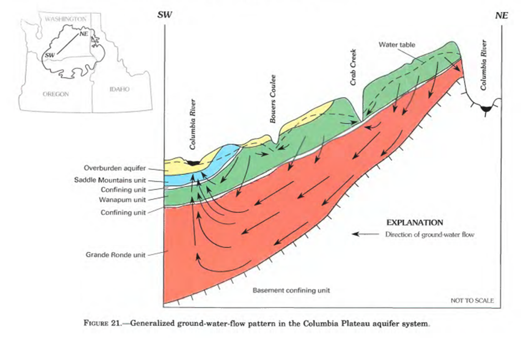 A diagram from the US Geological Service showing the massive depth of ancient aquifers in the Columbia Plateau, illustrating how deep wells must go to find water.