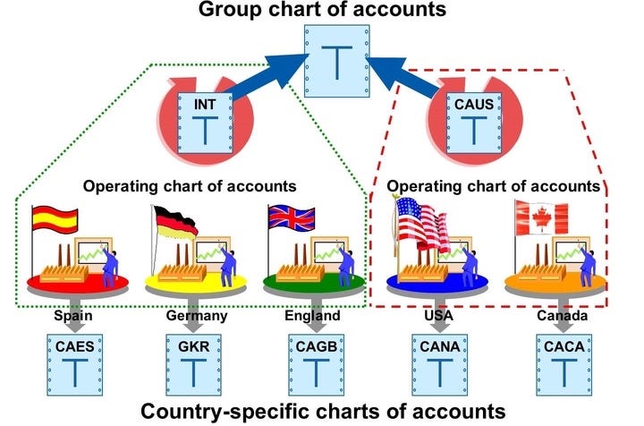 Operating Chart Of Accounts Sap
