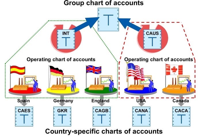 Group Chart Of Accounts Configuration In Sap