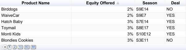 Products that offered lowest % of equity