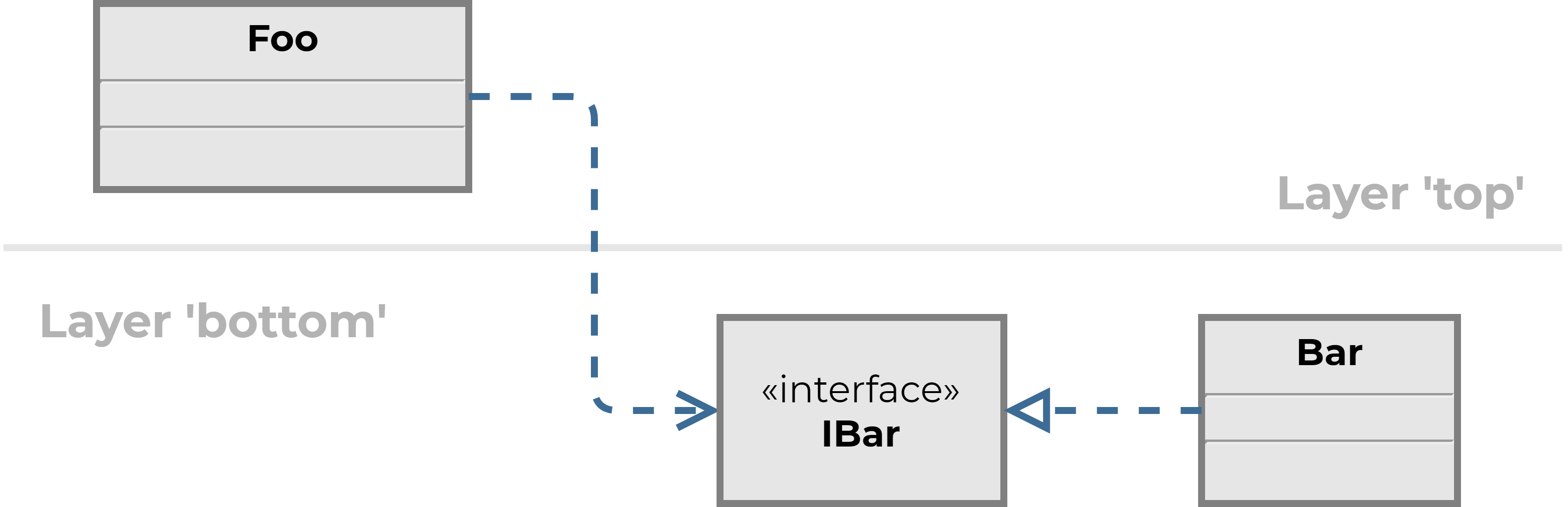UML class diagram with introduced abstraction.