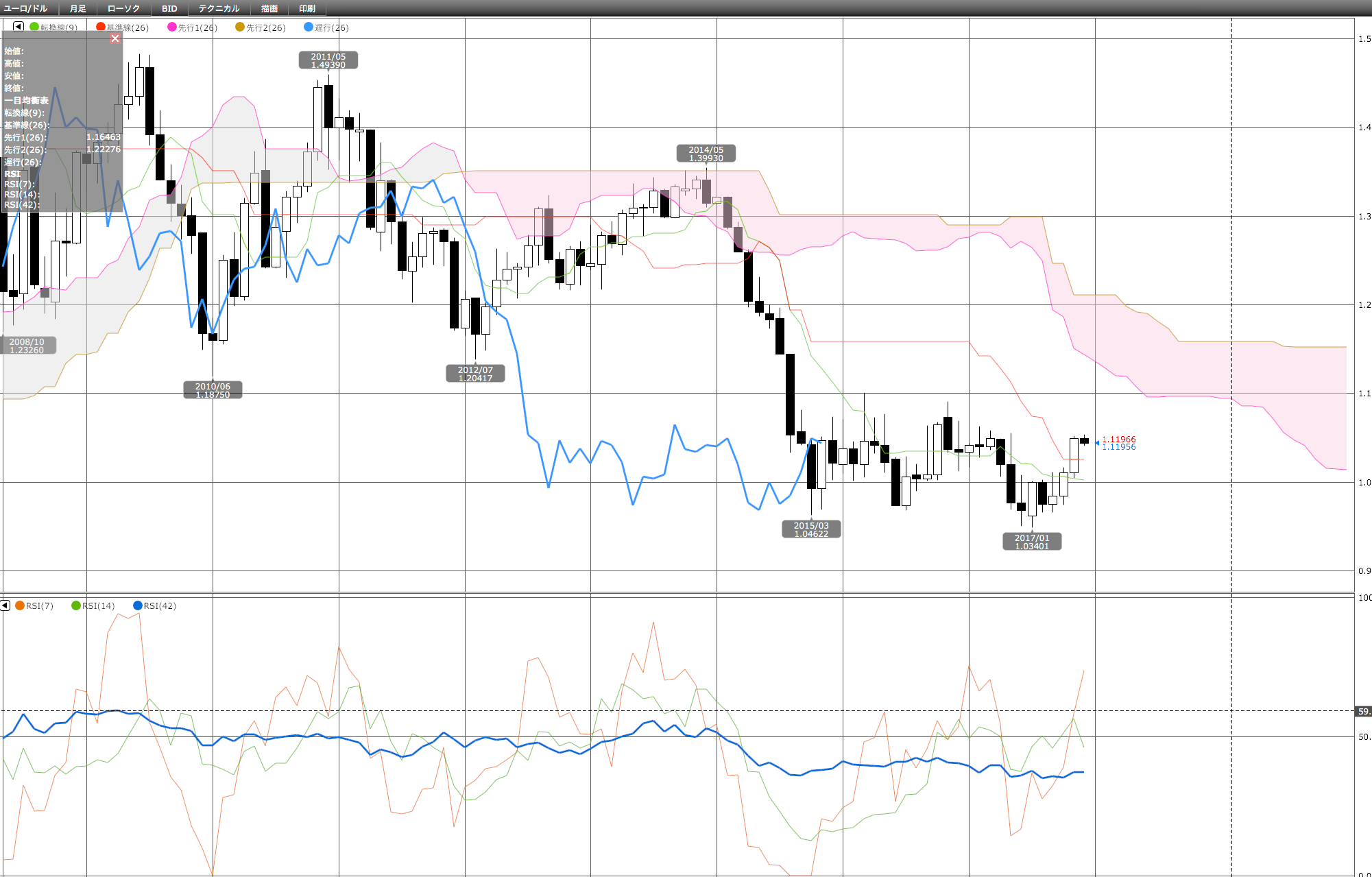 Eur Usdのチャート分析 2017 06 18長期的なシナリオは押し目買い By Medium