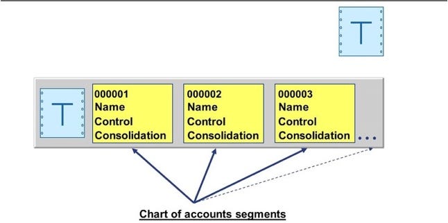 A Chart Of Accounts Format Can Contain