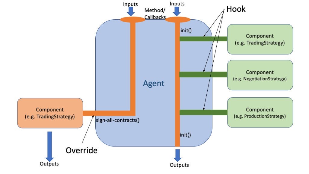 Cooperative Inheritance in SCML