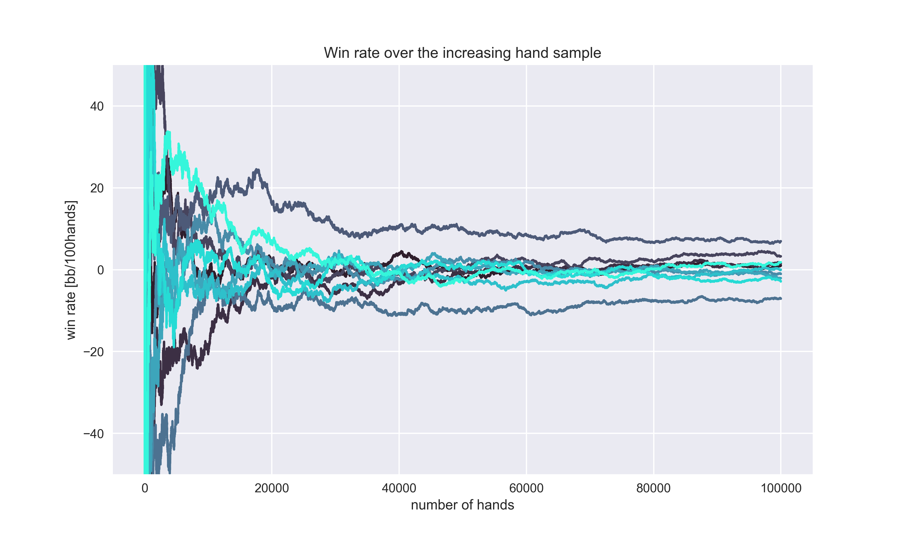 How to reduce your variance in poker and enjoy bigger winnings To reduce your poker variance and boost your win rates, you need to work on your game continuously.This includes not only your strategy but also your preparation.Practice good table selection, prepare your mental and physical state, and learn when to quit.