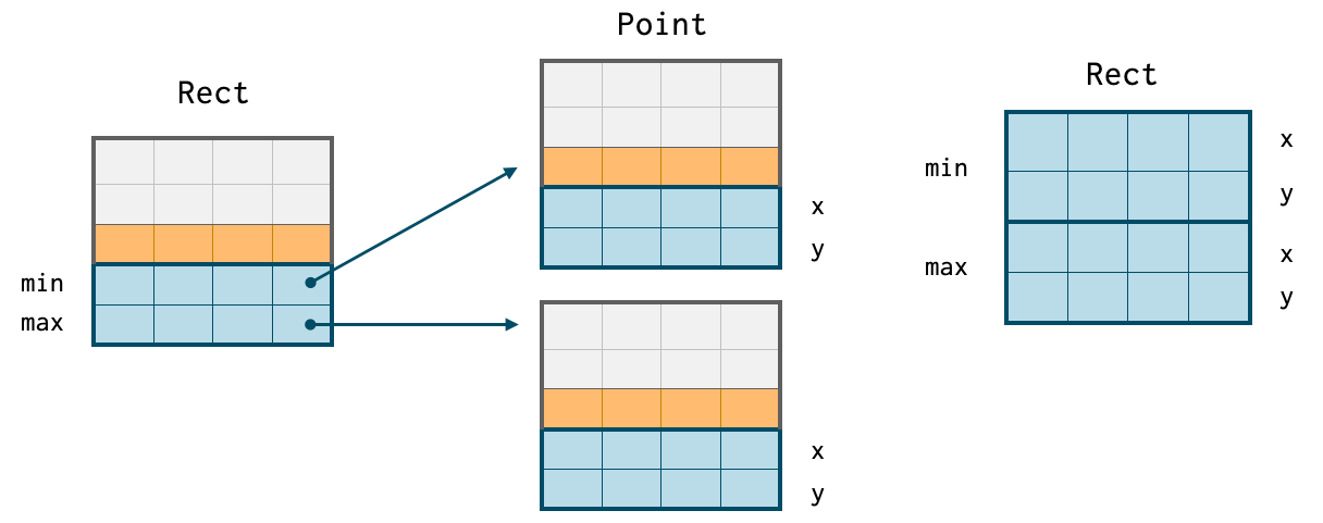 On the left Java style memory fragmentation. On the right contiguous blocks of memory possible in Go, C/C++, Julia etc.