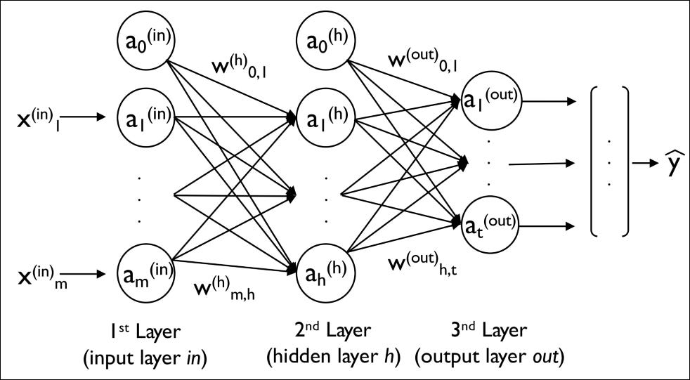 multilayer network in machine learning