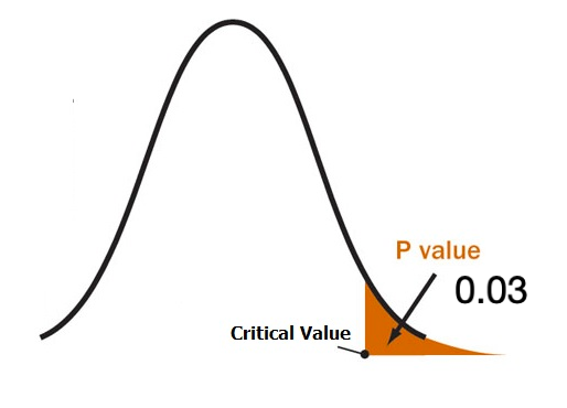 Hypotheses Testing: P-Test and Z-Test (Part-II) | by Pritul Dave ...