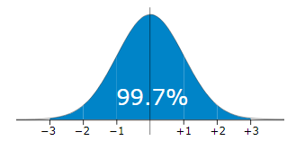 Normal Distribution in Python. What is a Normal Distribution? A normal ...