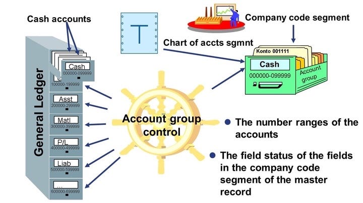 A Chart Of Accounts Format Can Contain