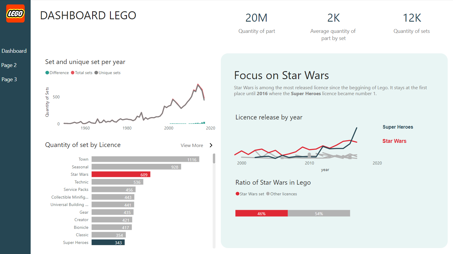 Lego analysis dataset with Power BI | by Christophe Oliveres | Medium