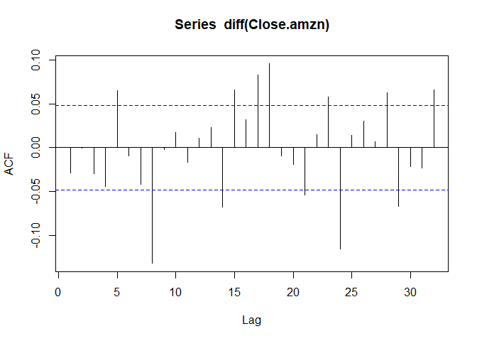 Using the Vector Error Correction Model to predict FANG Stock Prices ...