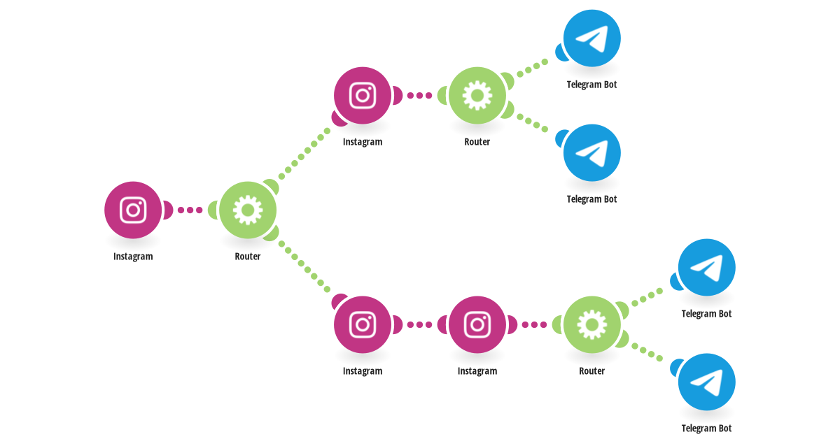 Send new Instagram media (both images and videos) to Telegram Botalt text