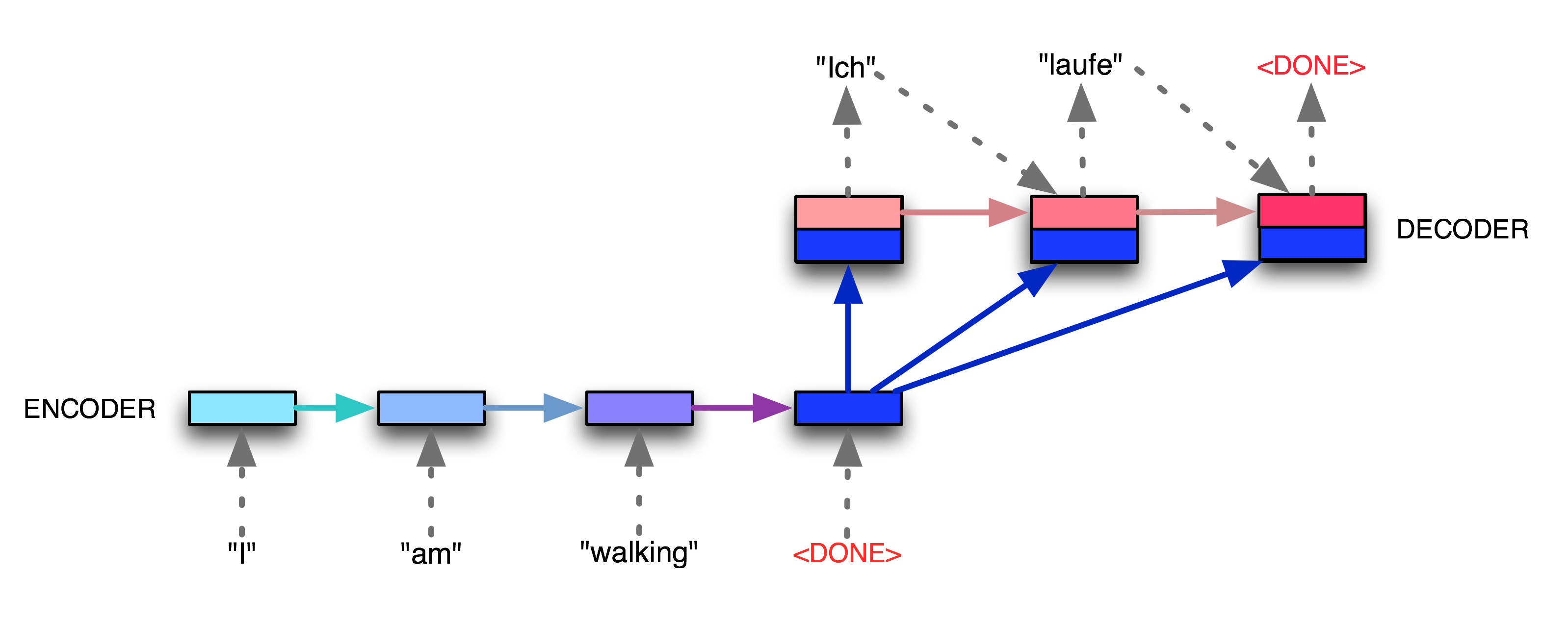 Image result for seq2seq