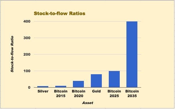 Image result for bitcoin stock to flow