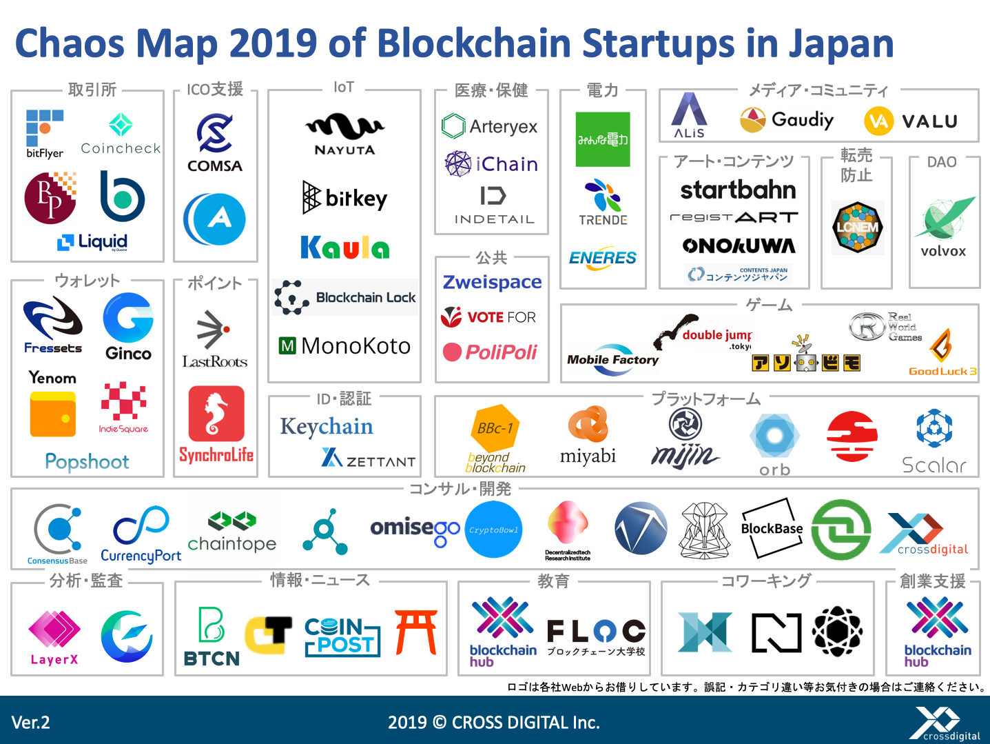 19年最新カオスマップ 国内ブロックチェーンスタートアップ クロスデジタル Ceo ブロックチェーンハブcommunity By Go Masuda Medium