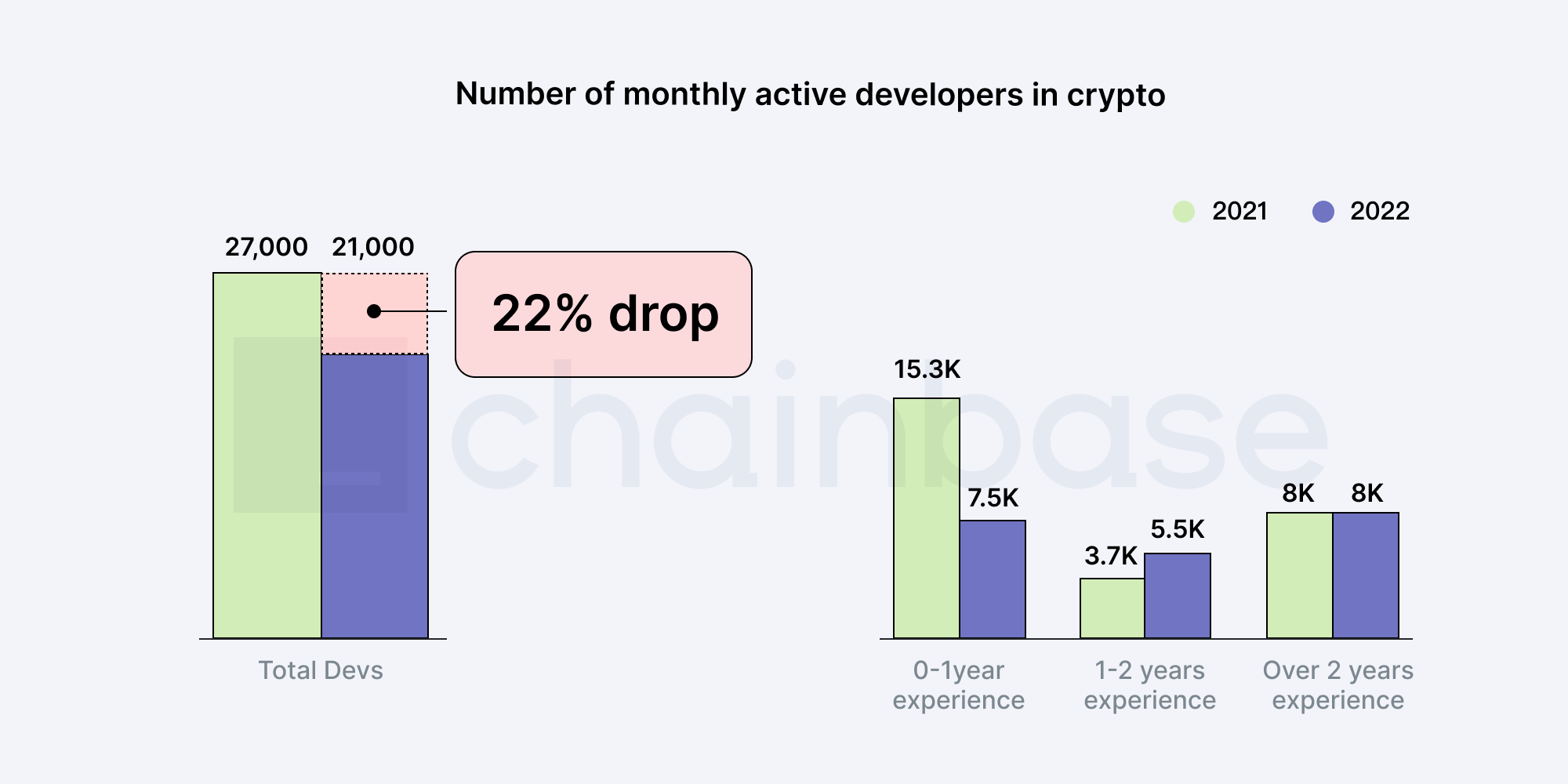 아시아의 빌더가 운명을 장악함에 따라 암호화 환경이 동쪽으로 기울어집니다. | by Chainbase-한국어 | Medium