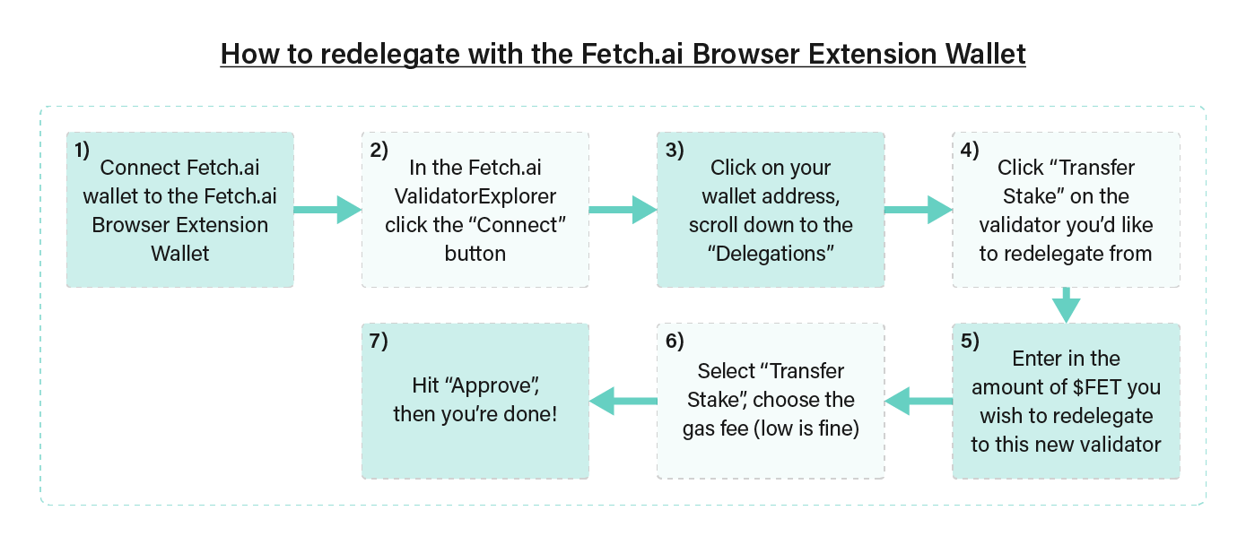 How to Redelegate for Decentralization | by Fetch.ai | Fetch.ai | Medium