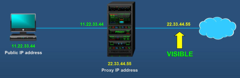 What is a proxy server?. A proxy server is a server that… | by MH Nayeem |  Medium