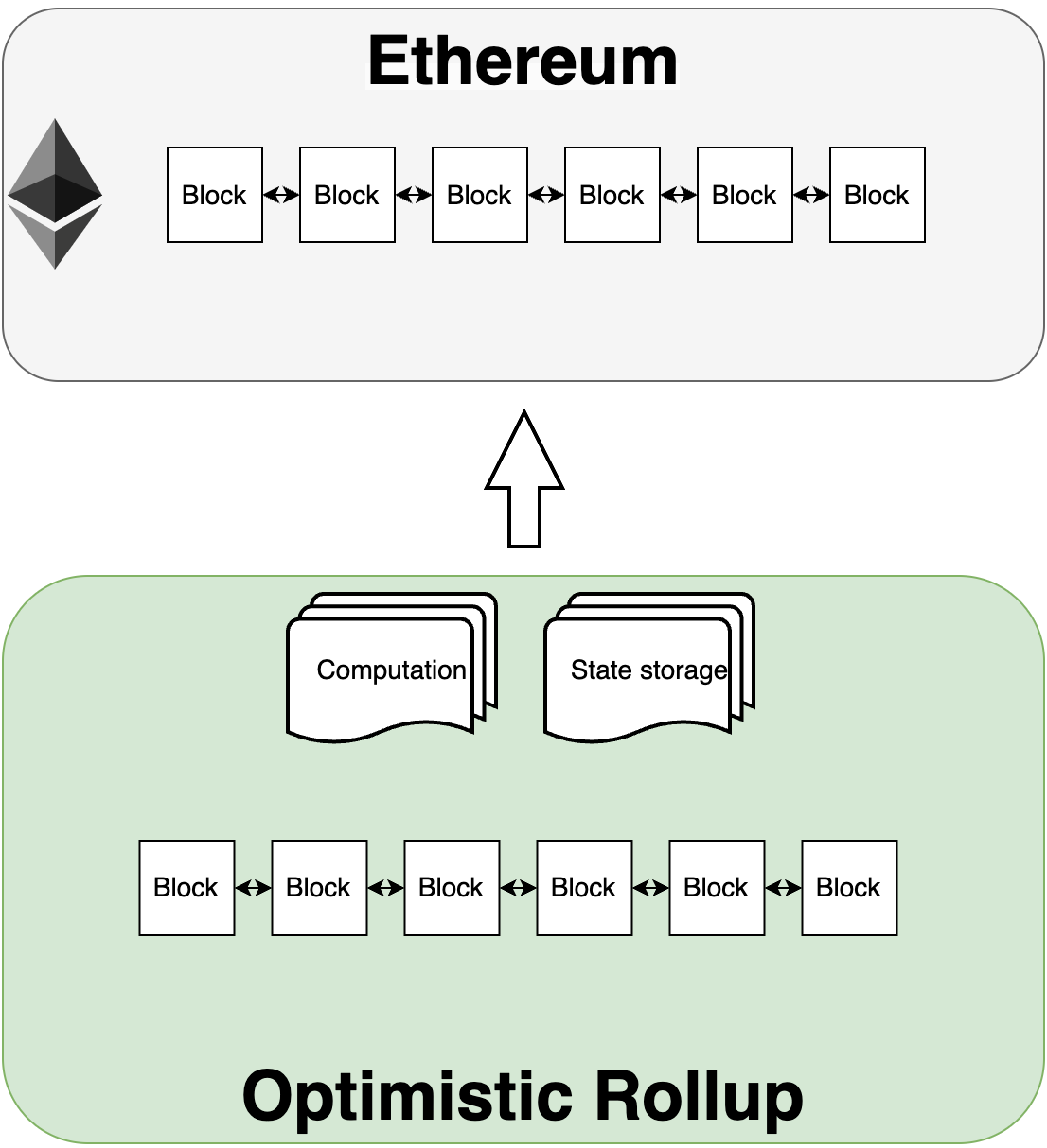 옵티미스틱 롤업 L2 심층 분석 시리즈. 옵티미즘과 아비트럼을 통한 릴레이 트랜잭션 분석 #1 | by Ethan.K | Tokamak  Network | Medium