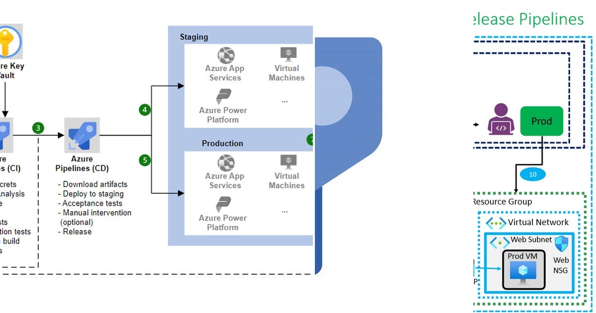 List: DevOps | Curated by Franck Jacottin | Medium