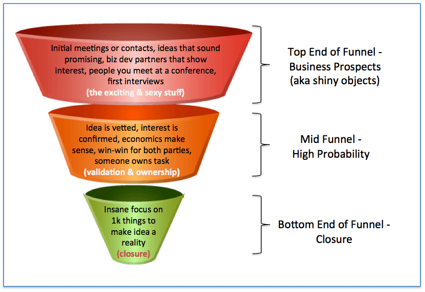 Business Funnel