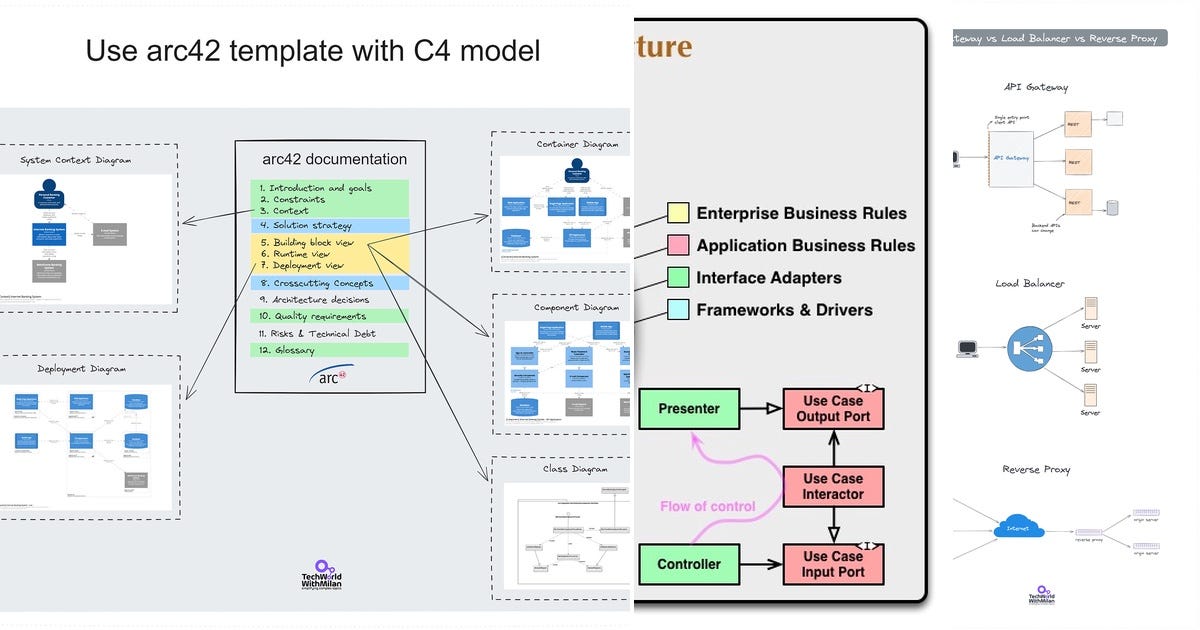 List: Software Architecture | Curated by Dr Milan Milanović | Medium