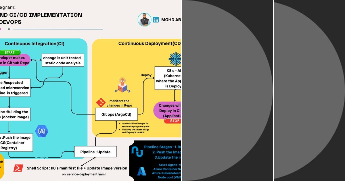 List: Azure DevOps | Curated by Samsor Rahman | Medium