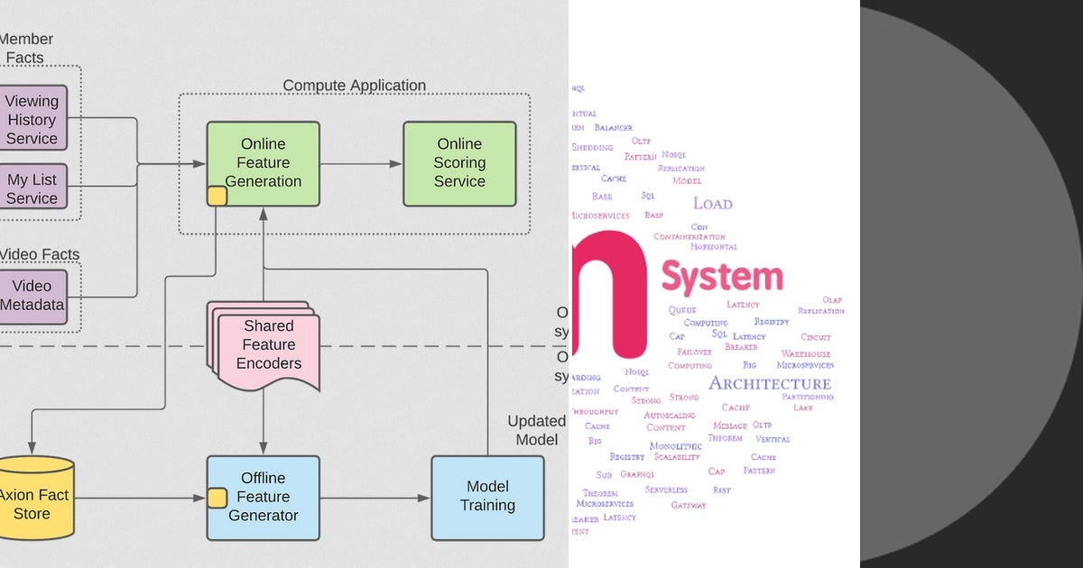 List: System Design | Curated by Hybridtechtalks | Medium
