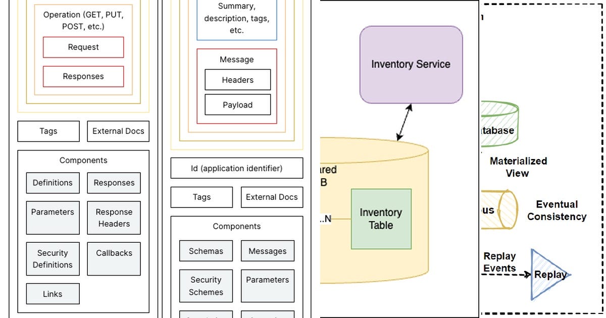 List: Event Driven Architecture | Curated by Donald Siziba | Medium