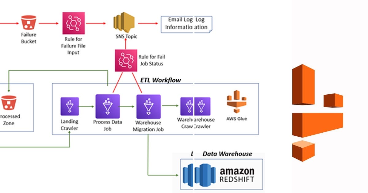 List: AWS Services for ETL, ELT, ML Ops and more | Curated by Gary ...