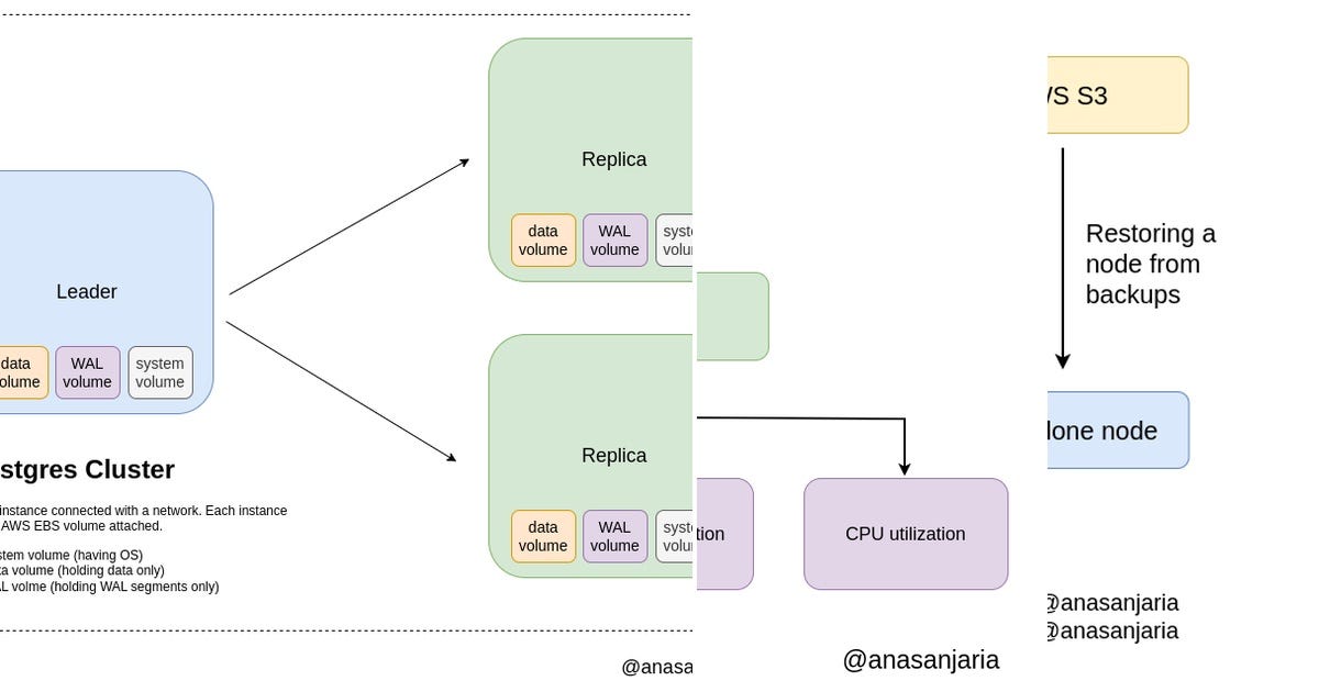 List: PostgreSQL | Curated by Anas Anjaria | Medium