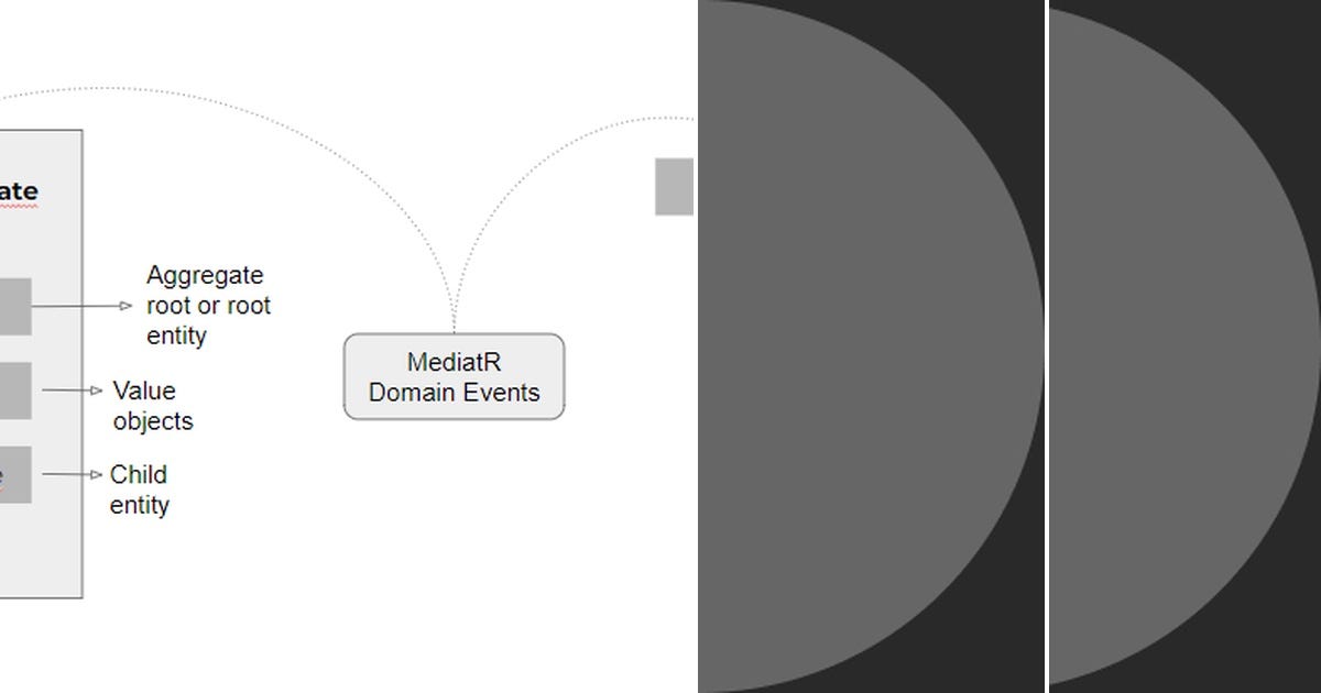 List: .net pattern | Curated by john vimalan விமலன் | Medium