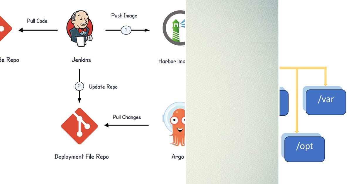List: Devops | Curated by sravan penthala | Medium