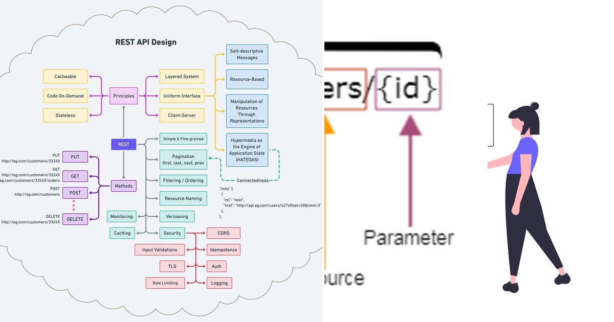 List: Rest API | Curated by Fredrick Ndwaru | Medium